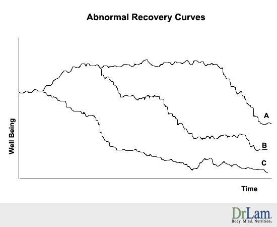 Some abnormal Adrenal Fatigue recovery curves