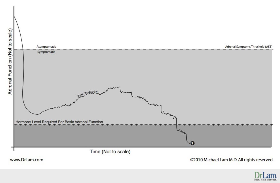 Adrenal Fatigue recover graph seen in people with weak constitution