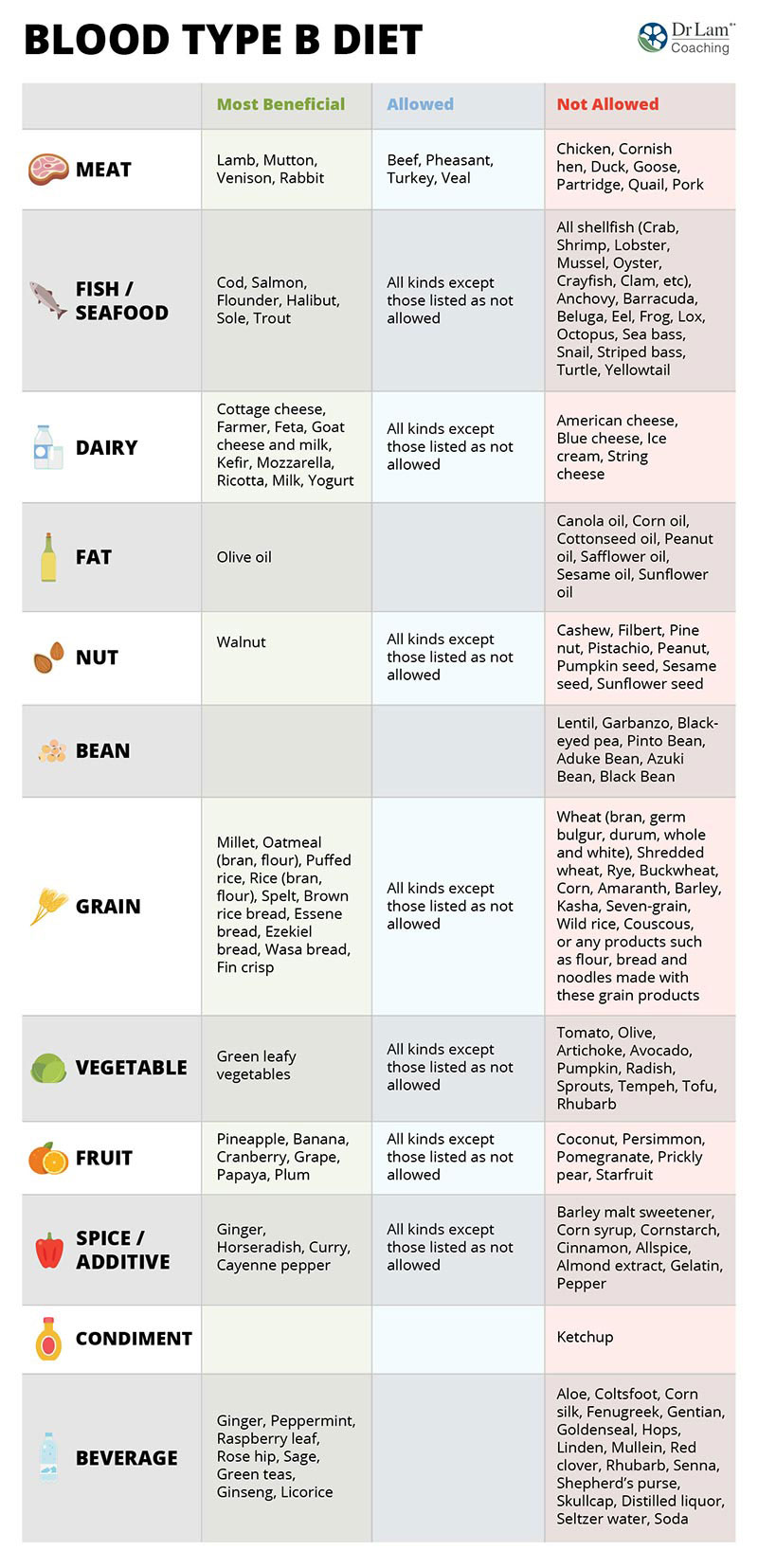 Blood Type Diet Chart For Blood Type B. What Foods You Should Eat