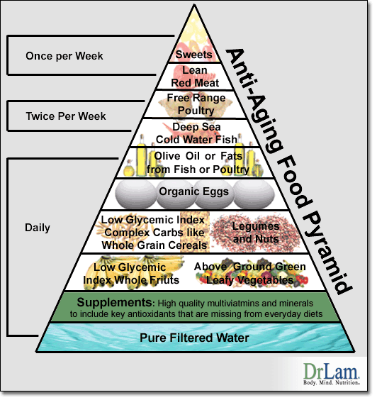 Eat from the pyramid for your diabetes