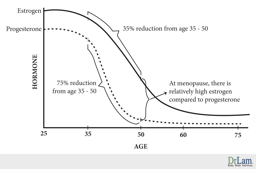 The age related decrease in progesterone is more pronounced than in estrogen, meaning the risk of estrogen dominance increases with age.