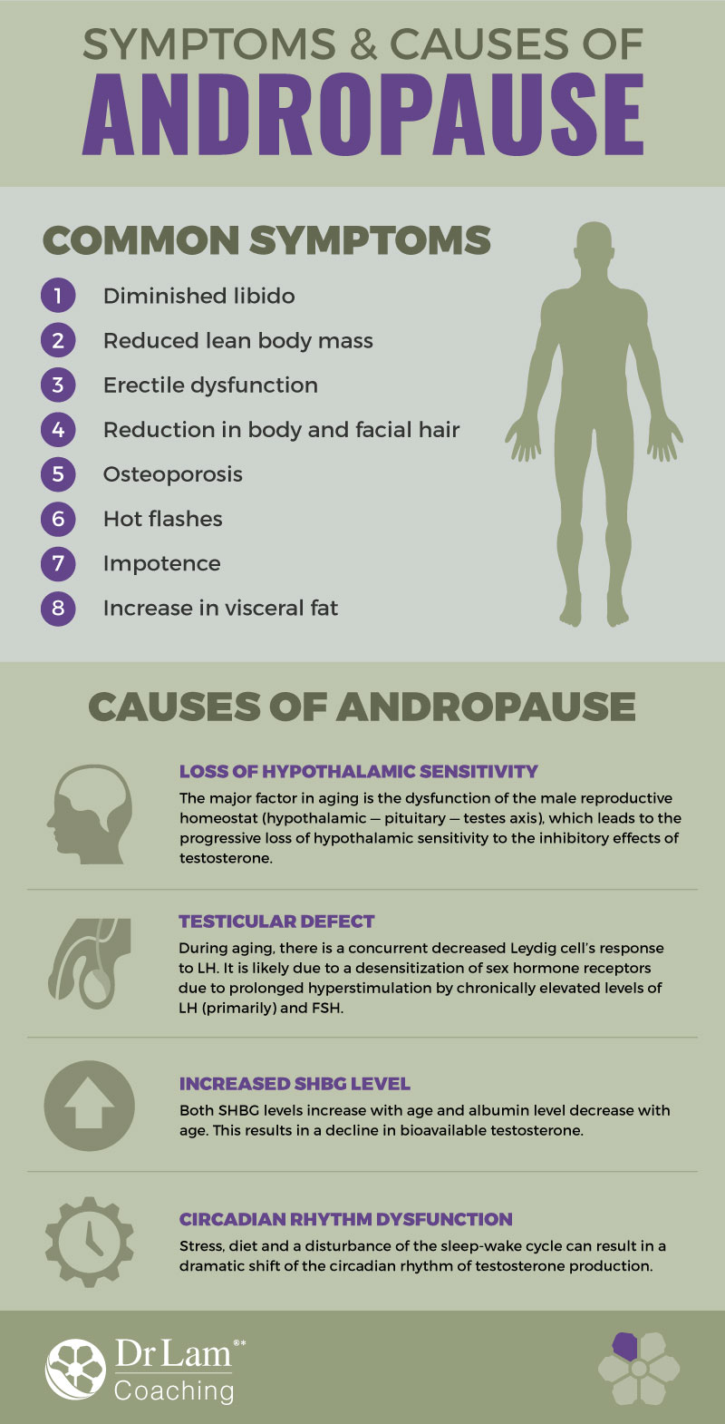 Check out this easy to understand infographic about symptoms and causes of andropause