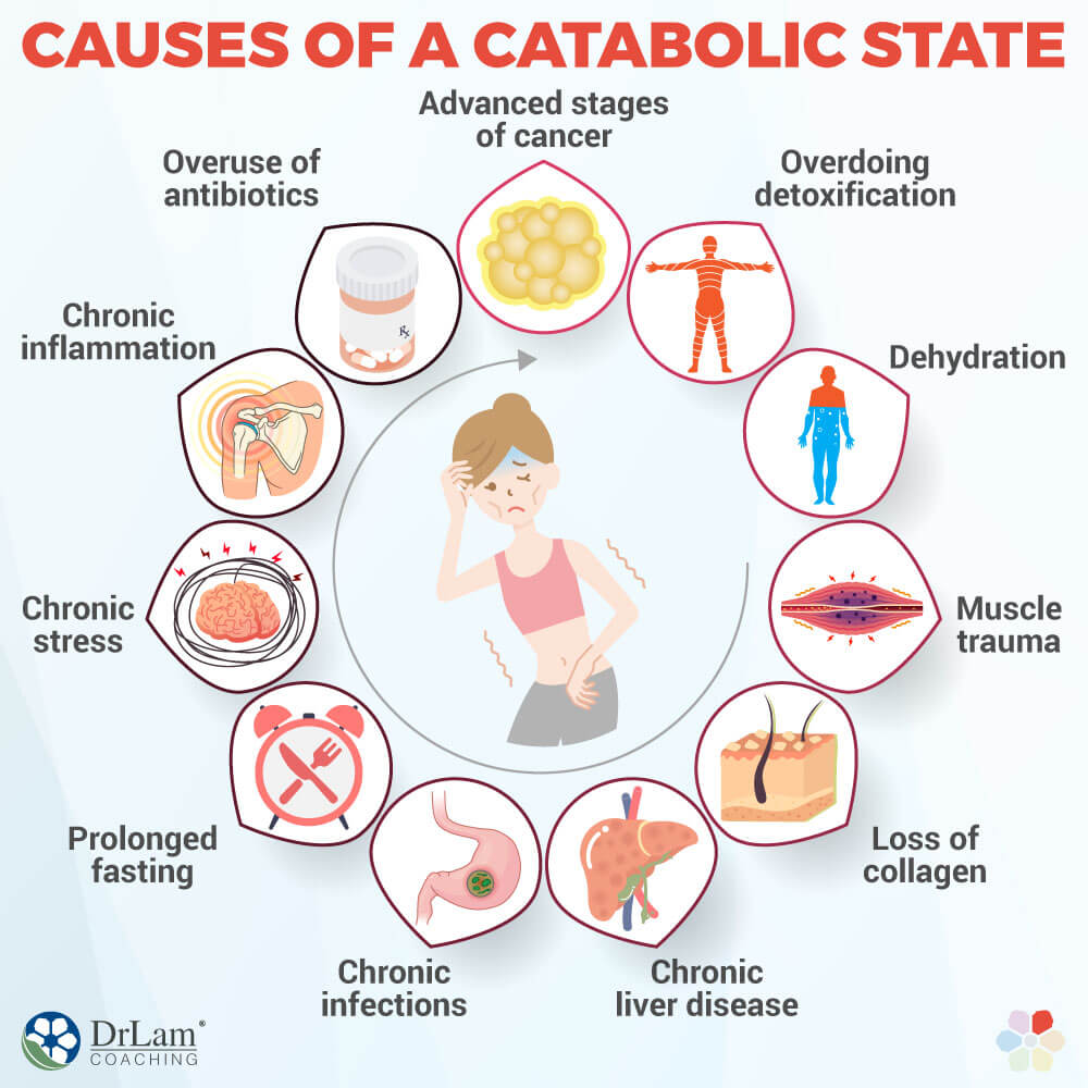 Causes of a Catabolic State