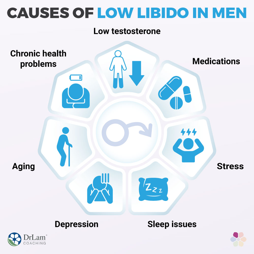 Causes of Low Libido in Men