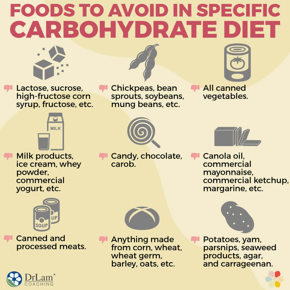 Foods to Avoid in Specific Carbohydrate Diet