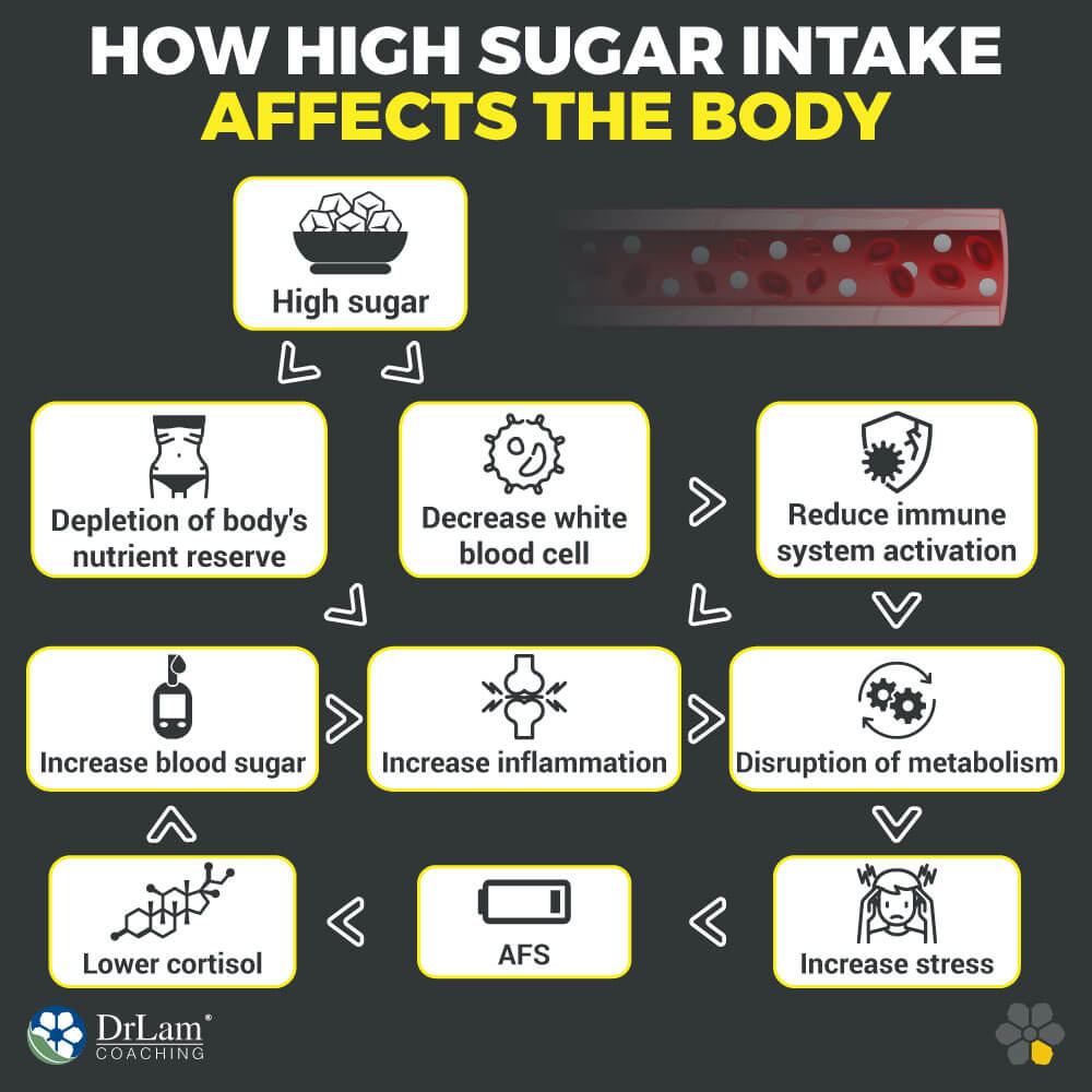 How High Sugar Intake Affects the Body