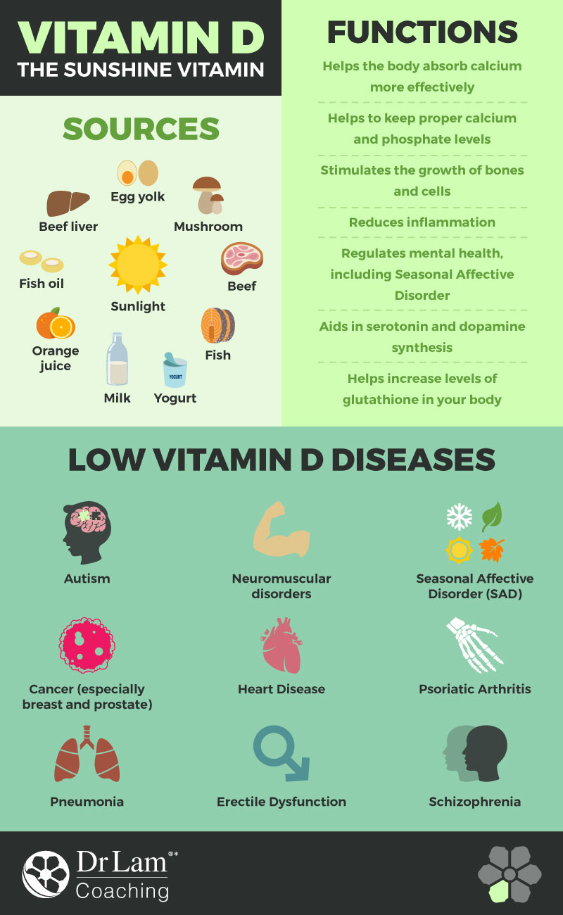 Check out this easy to understand infographic about vitamin D