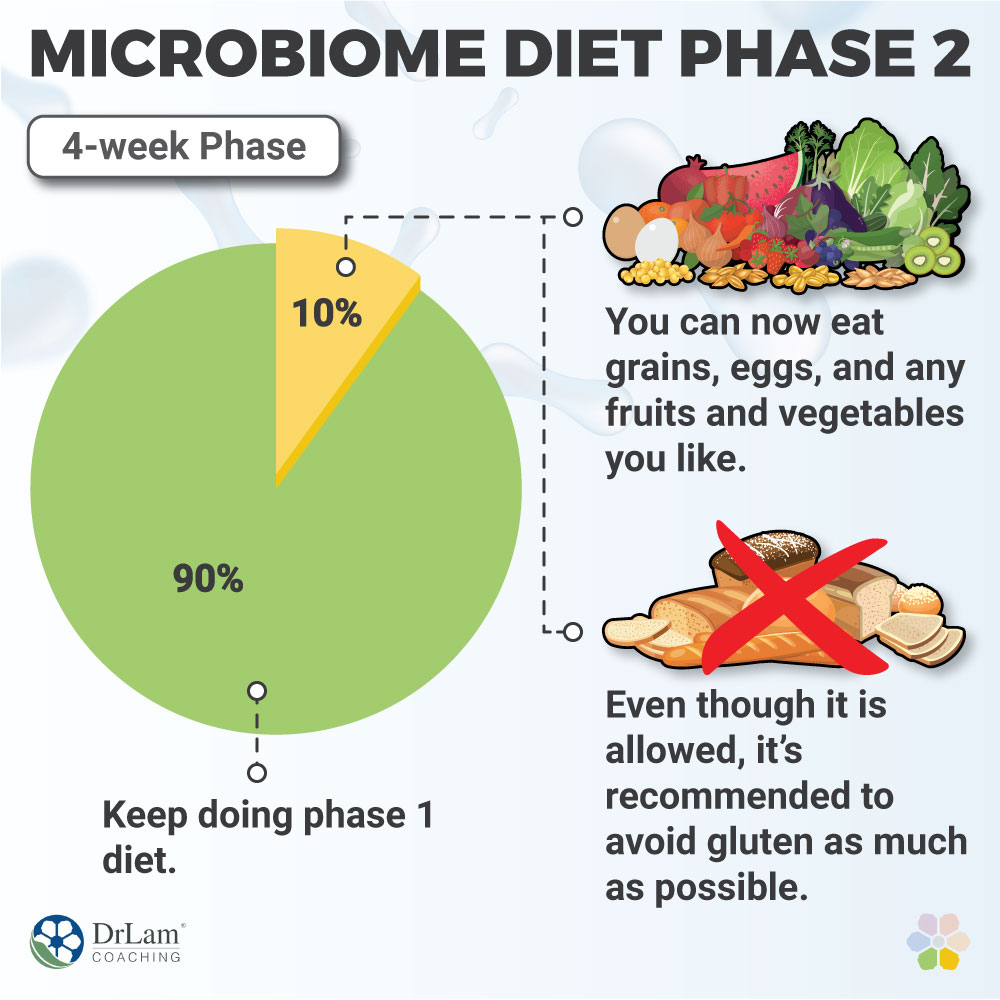 Microbiome Diet Phase 2