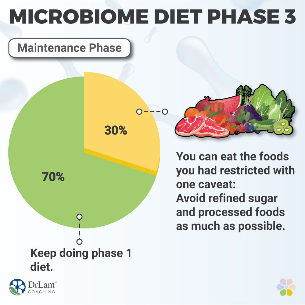 Microbiome Diet Phase 3