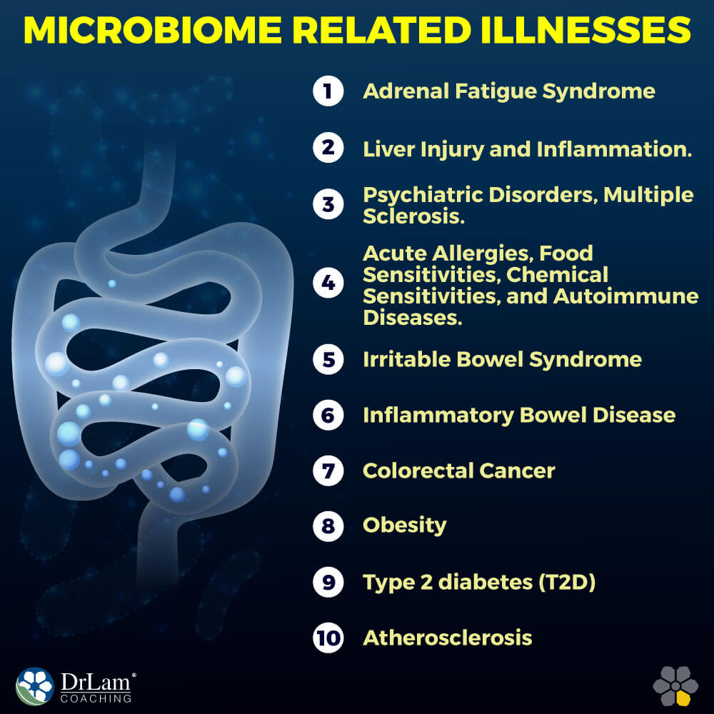 Microbiome Related Illnesses