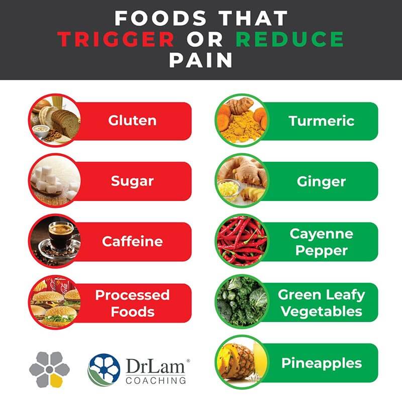 Check out this easy to understand infographic about pain and diet