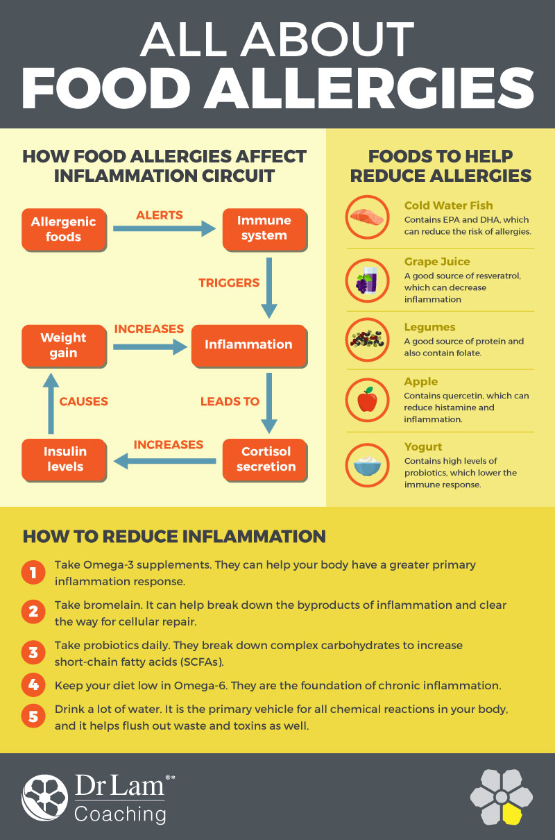 Check out this easy to understand infographic about food allergies