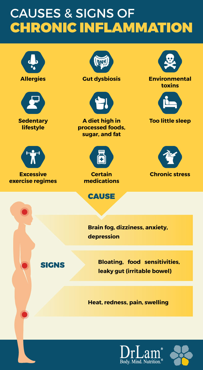 Check out this easy to understand infographic about causes and signs of Inflammation Circuit Dysfunction