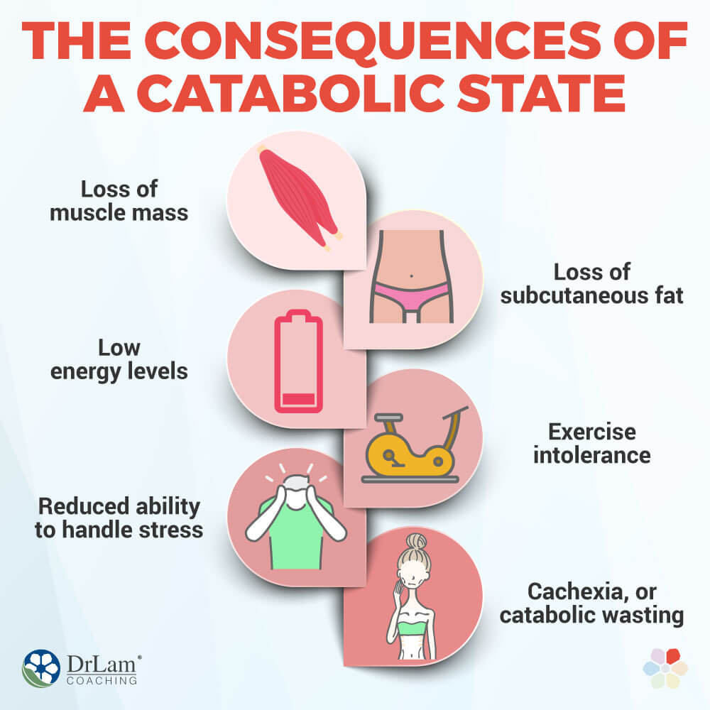 The Consequences of a Catabolic State