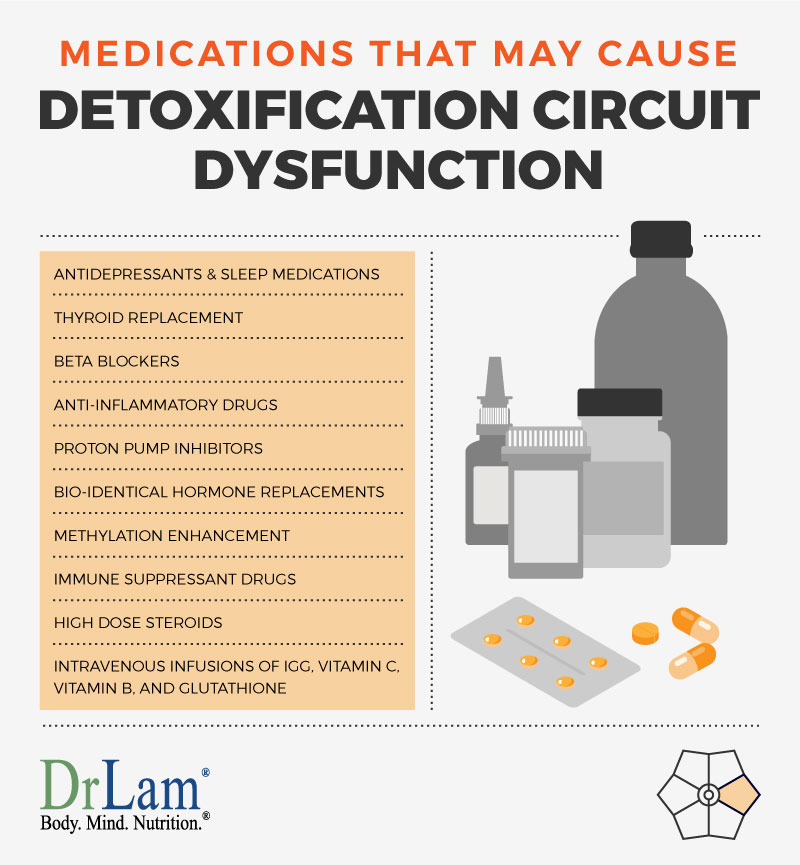 Check out this easy to understand infographic about medications that may cause of Detoxification Circuit Dysfunction
