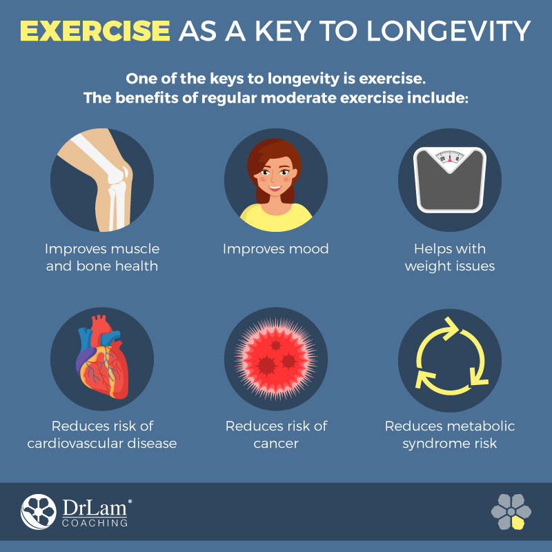 Check out this easy to understand infographic about exercise as a key to longevity
