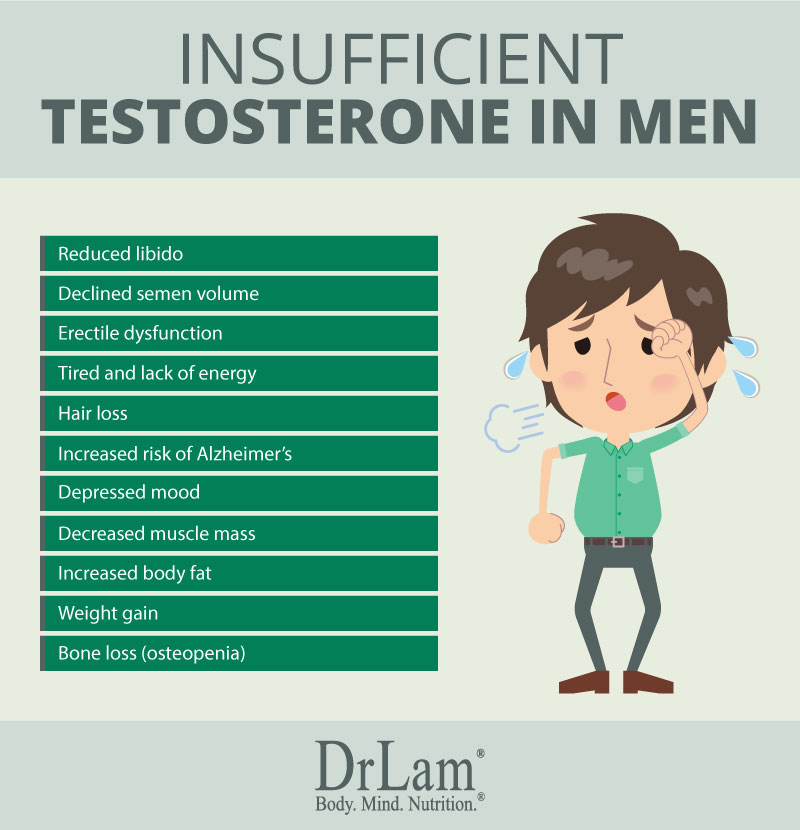 Check out this easy to understand infographic about the impact of insufficient testosterone in men